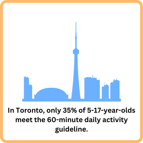 In Toronto, Only 35% of 5-17 year olds meet the 60-minute daily activity guideline.