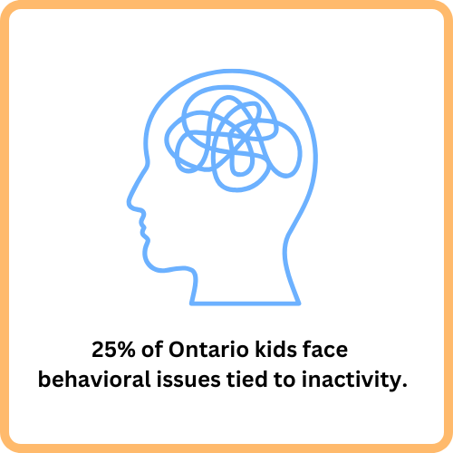 25% of Ontario kids face behavioral issues tied to inactivity.