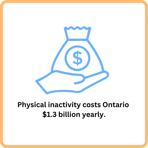 Physical inactivity costs Ontario 1.3 billion yearly